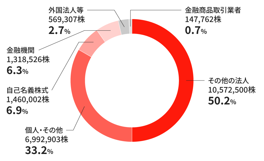 株主構成の円グラフ。その他の法人が50.2%(10,572,500株)で最大のシェアを占め、次いで個人・その他が33.2%(6,992,903株)、自己名義株式が6.9%(1,460,002株)、金融機関が6.3%(1,318,526株)、外国法人等が2.7%(569,307株)、金融商品取引業者が0.7%(147,762株)となっている。