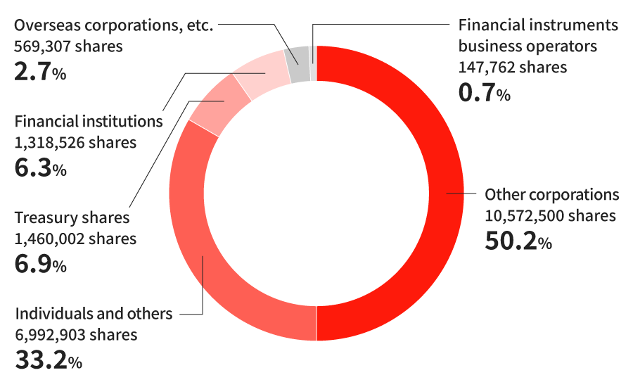 Pie chart of shareholder composition. Other corporations hold the largest share at 50.2% (10,572,500 shares), followed by individuals and others at 33.2% (6,992,903 shares), treasury shares at 6.9% (1,460,002 shares), financial institutions at 6.3% (1,318,526 shares), foreign corporations, etc. at 2.7% (569,307 shares), and securities companies at 0.7% (147,762 shares).