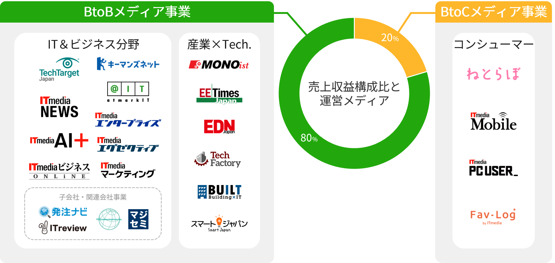 事業構成