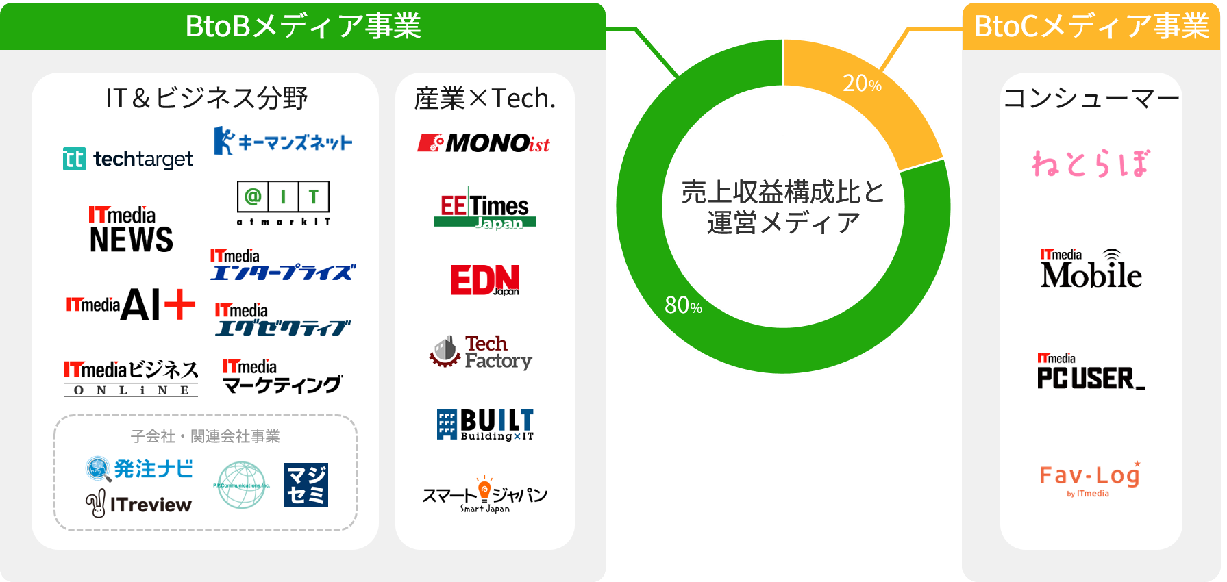 事業構成