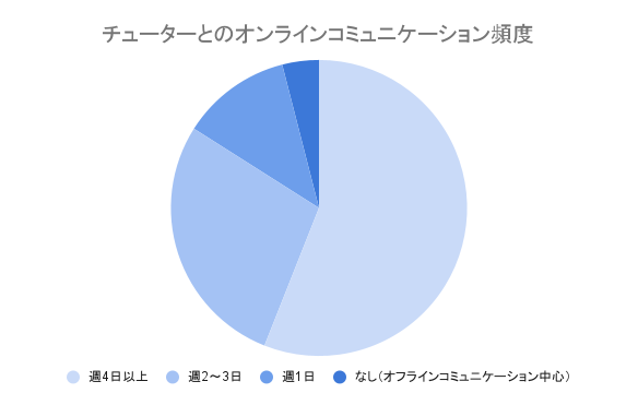 中途入社者とチューターのオンライコミュニケーション頻度を示した円グラフ