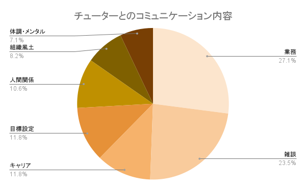 中途入社者とチューターのコミュニケーション内容を示した円グラフ