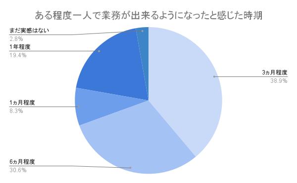 中途入社者がある程度ひとりで業務ができるようになったと感じた時期を示した円グラフ