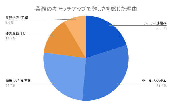中途入社者が業務のキャッチアップで難しさを感じた理由を示した円グラフ