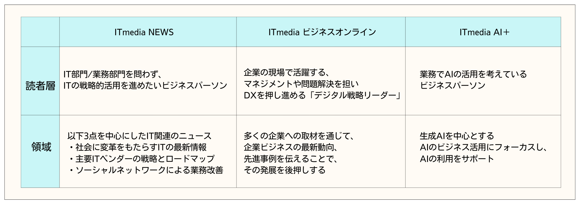 DX編集統括部が運営するビジネスパーソン向けメディア