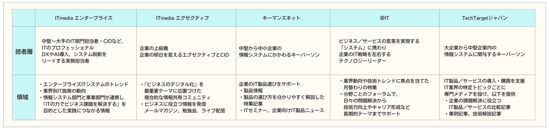 DX編集統括部が運営する企業の情報システム部門向けメディア
