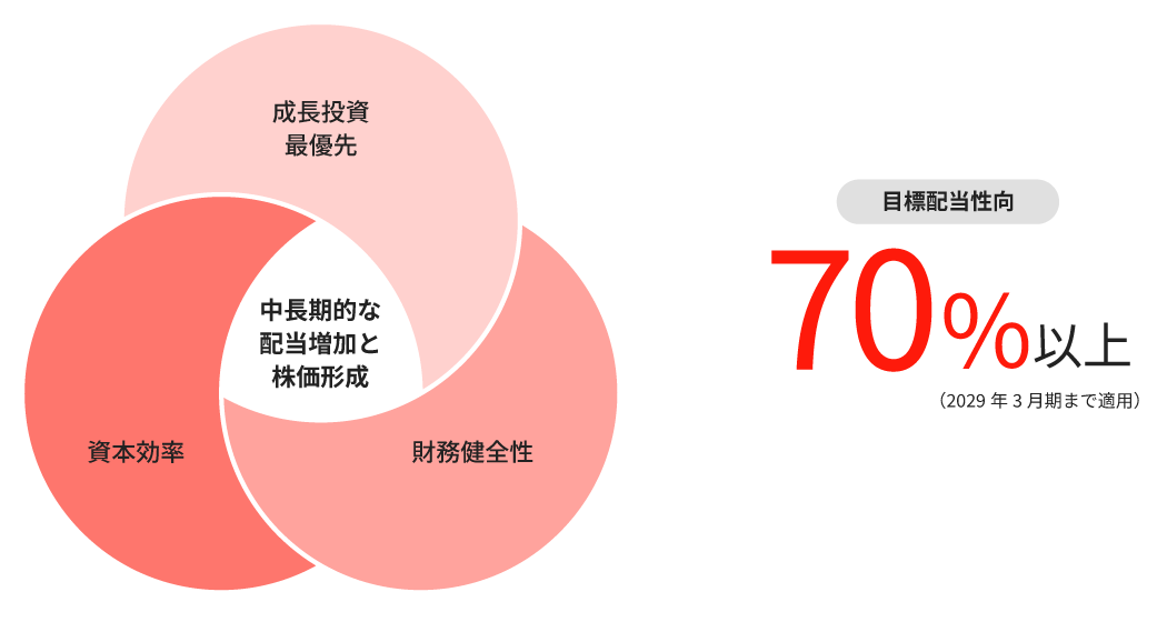 3つの円が重なり合う図で、成長投資最優先、資本効率、財務健全性の3要素のバランスを示し、中心部に「中長期的な配当増加と株価形成」と記載。右側に目標配当性向70%以上（2029年3月期まで適用）と表示されたダイアグラム