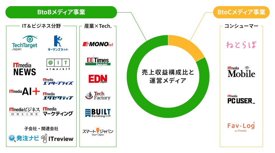 ITmediaグループのメディアポートフォリオを示す円グラフと各メディアブランドのロゴを表示した図。中央に「売上収益構成比と運営メディア」というタイトルがあり、BtoBメディア事業（緑色）とBtoCメディア事業（オレンジ色）の2つに大別されています。BtoBメディア事業は「IT&ビジネス分野」と「産業×Tech.」のセクションに分かれ、TechTarget JapanやITmedia NEWS、MONOist、EE Times Japanなどのメディアブランドを展開。BtoCメディア事業は「コンシューマー」セクションとして、ねとらぼやITmedia Mobile、PC USERなどのメディアブランドを含んでいます。