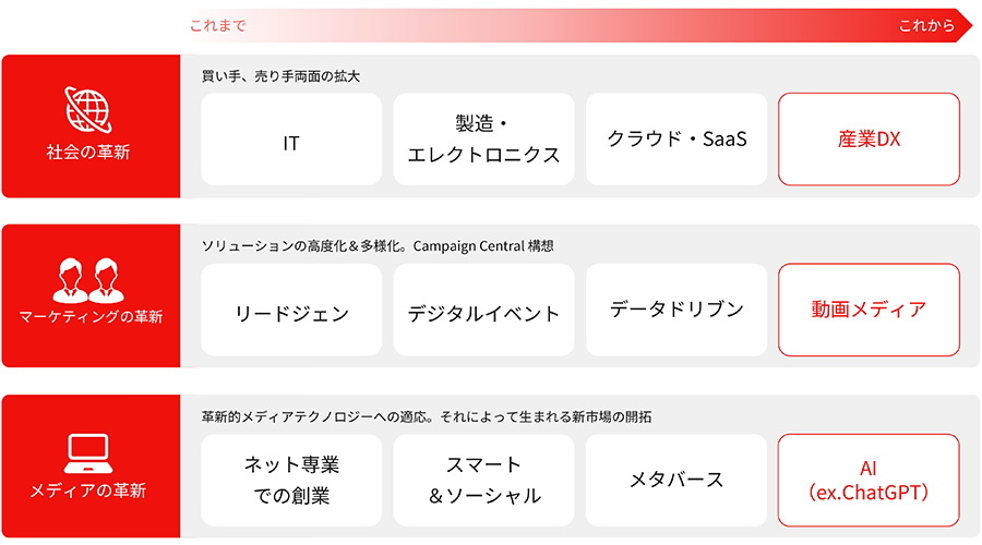 社会の革新、マーケティングの革新、メディアの革新の3つの分野における発展段階を示す図。社会の革新では、ITから製造・エレクトロニクス、クラウド・SaaSを経て産業DXへ。マーケティングの革新では、リードジェンからデジタルイベント、データドリブンを経て動画メディアへ。メディアの革新では、ネット専業での創業からスマート&ソーシャル、メタバースを経てAI(ex.ChatGPT)への進化を示している