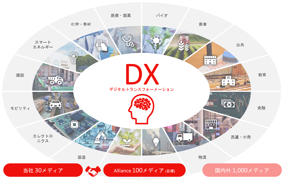 デジタルトランスフォーメーション（DX）の概念図。中央にDXの文字と脳のアイコンを配置し、その周りを円形に様々な産業分野（建設、スマートエネルギー、化学・素材、医療・製薬、バイオ、農業、公共、教育、金融、流通・小売、物流、製造、エレクトロニクス、モビリティ）を示すアイコンと写真で表現。下部には「当社30メディア」「Alliance 100メディア」「国内外1,000メディア」の3つの連携を示すバナーを配置。