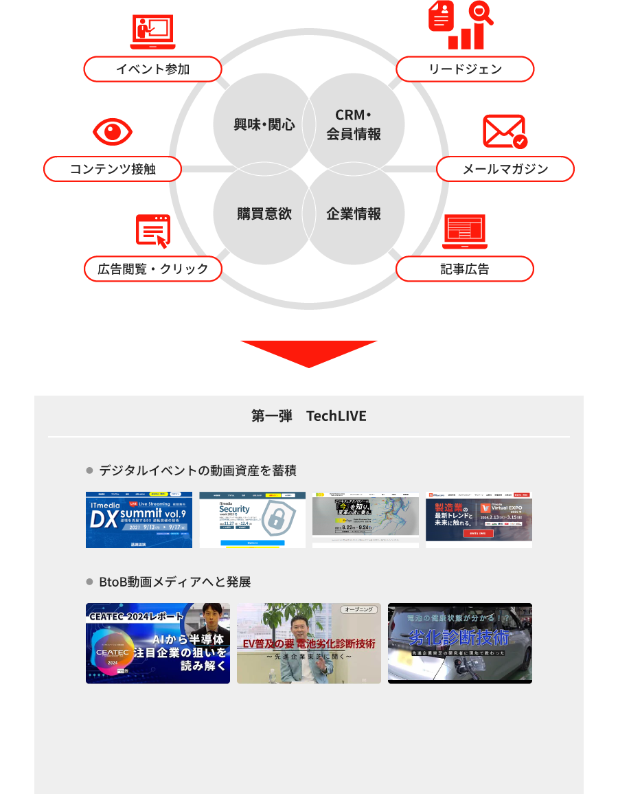 デジタルマーケティングの統合データモデル図と、TechLIVEのコンテンツ例を示す画像。上部には興味・関心、CRM・会員情報、購買意欲、企業情報の4つの要素を中心に、イベント参加、リードジェン、コンテンツ接触、メールマガジン、広告閲覧・クリック、記事広告の6つの施策が配置されている。下部にはTechLIVEのデジタルイベント動画資産とBtoB動画メディアの実例が表示されている。