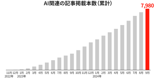 AI関連の記事掲載本数（累計）のグラフ。2022年11月から2024年9月までの月別推移を示し、2024年9月に7,980本に達している。