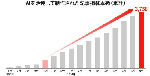 AIを活用して制作された記事掲載本数（累計）のグラフ。2023年6月から2024年9月までの月別推移を示し、9月に3,758本に達している。