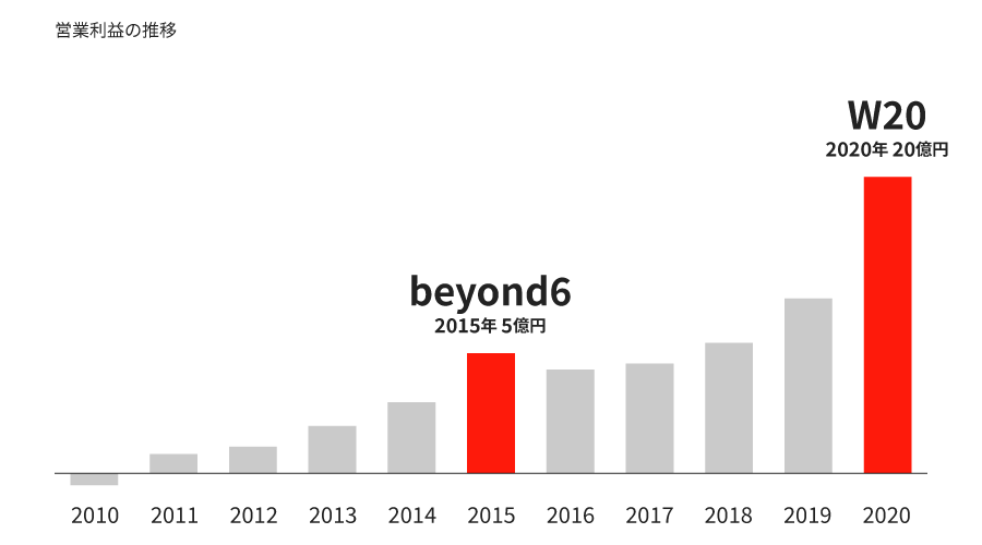 2010年から2020年までの営業利益の推移を示す棒グラフ。2015年にbeyond6として5億円を達成し、2020年にはW20として20億円を目標としている。グラフは全体的に上昇傾向を示している。