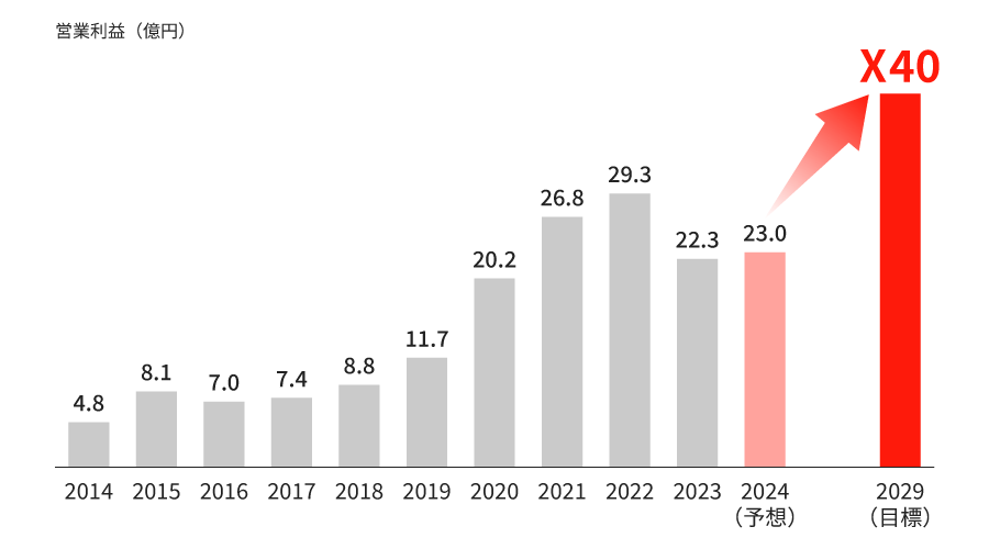 営業利益の推移グラフ（単位：億円）。2014年から2029年までの実績と予測を示す棒グラフ。2014年の4.8億円から徐々に上昇し、2022年には29.3億円を記録。2023年は22.3億円、2024年予想は23.0億円、2029年目標は40億円達成を目指している。