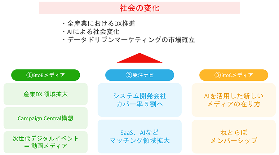 社会の変化と事業戦略を示す図表。上部に「社会の変化」として全産業におけるDX推進、AIによる社会変化、データドリブンマーケティングの市場確立が記載。下部に3つの事業領域（BtoBメディア、発注ナビ、BtoCメディア）とそれぞれの戦略が示されている。BtoBメディアでは産業DX領域拡大やCampaign Central構想、次世代デジタルイベント。発注ナビではシステム開発会社カバー率5割へ、SaaSやAIなどマッチング領域拡大。BtoCメディアではAIを活用した新しいメディアの在り方、ねとらぼメンバーシップが記載されている。