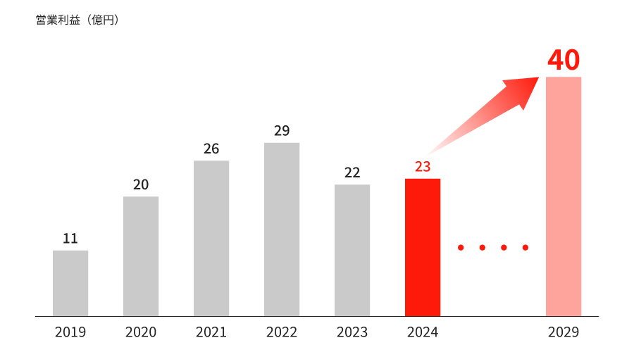 営業利益の推移グラフ（単位：億円）。2019年から2029年までの実績と予測を示す棒グラフ。2019年の11億円から徐々に上昇し、2022年には29億円を記録。2023年は22億円、2024年予想は23億円。2029年目標は40億円と表示され、大幅な成長を目指している