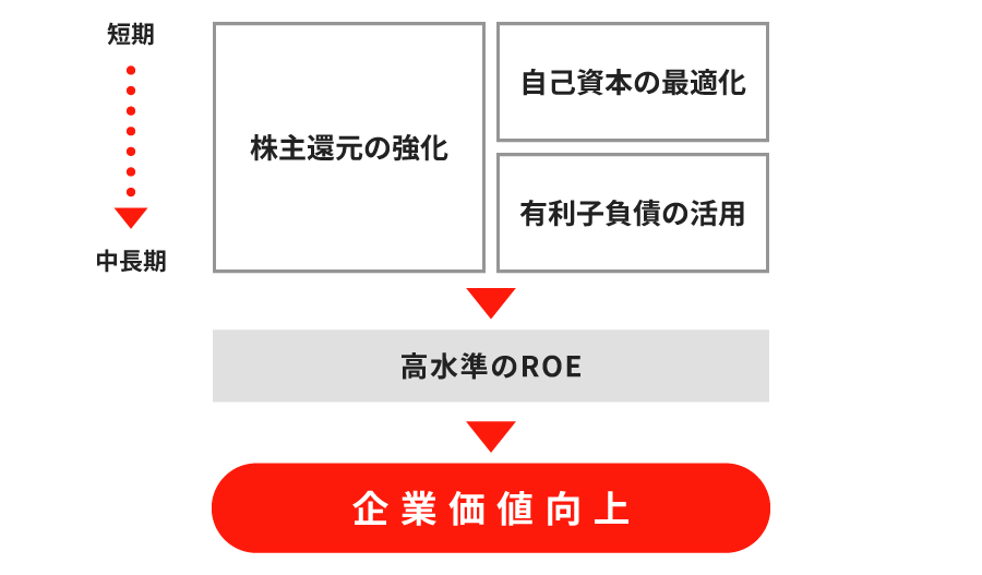 企業価値向上のための戦略フロー図。短期から中長期にかけての施策を示し、株主還元の強化、自己資本の最適化、有利子負債の活用を通じて高水準のROEを実現し、最終的に企業価値向上を目指す構造を表している。